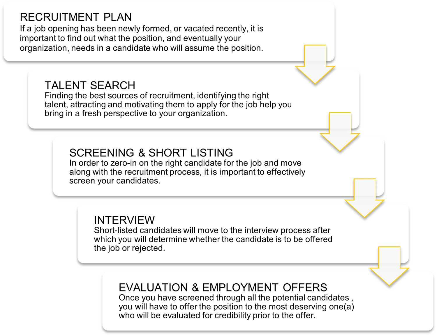 recruitment process